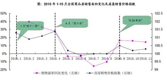 中成：2010年中国房地产市场总结